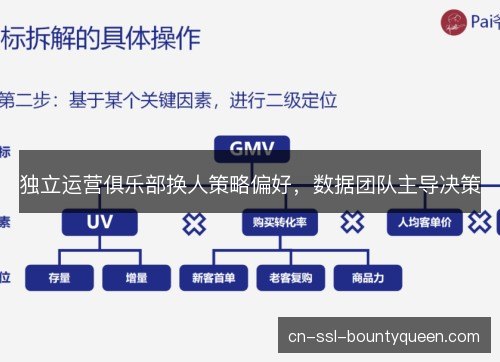 独立运营俱乐部换人策略偏好，数据团队主导决策
